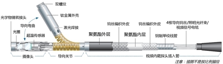 XLG3視頻內窺探頭 XLG3視頻內窺探頭